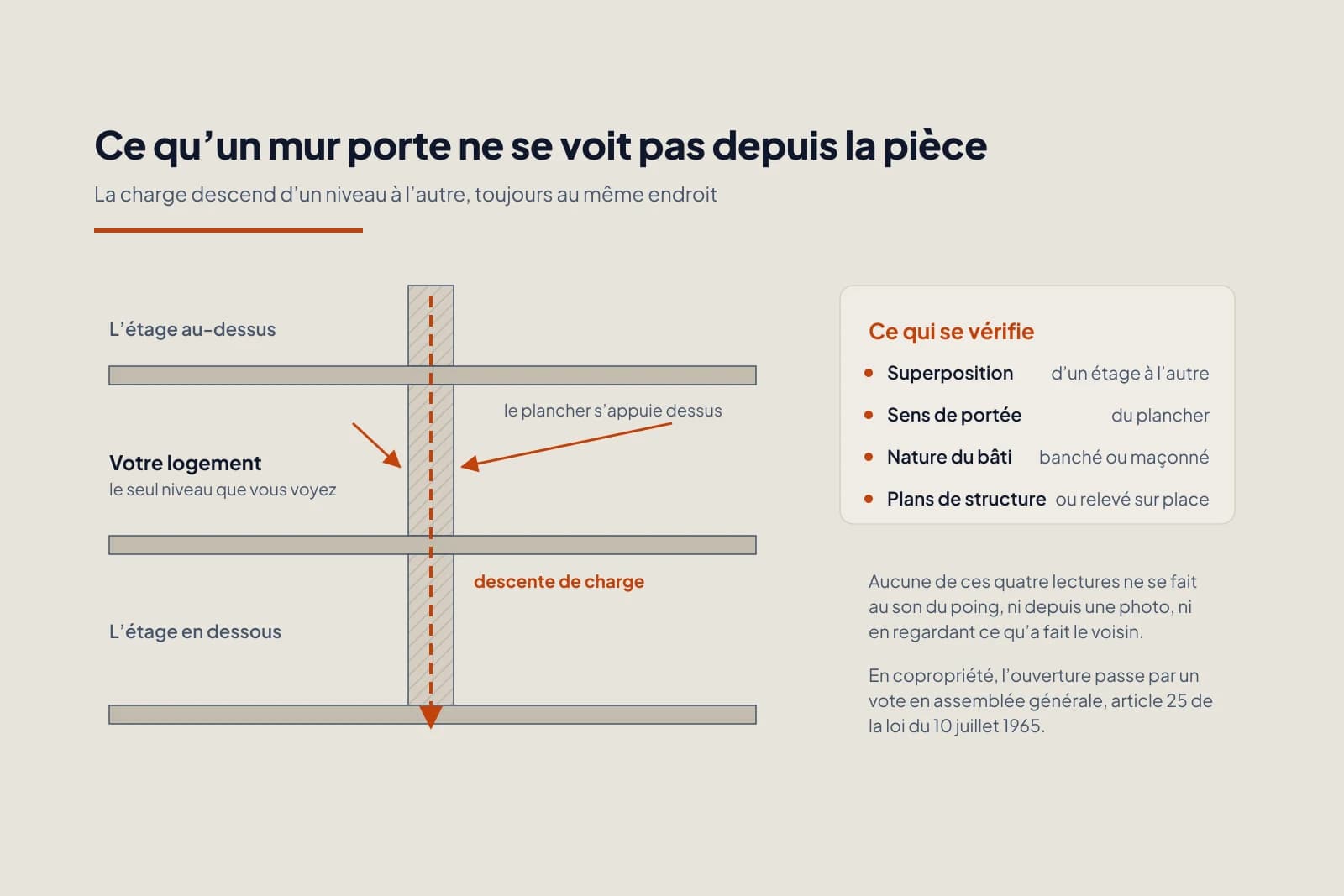 Coupe de trois niveaux superposés : un mur continu d’un étage à l’autre, les planchers qui s’y appuient et la charge qui descend au même endroit.