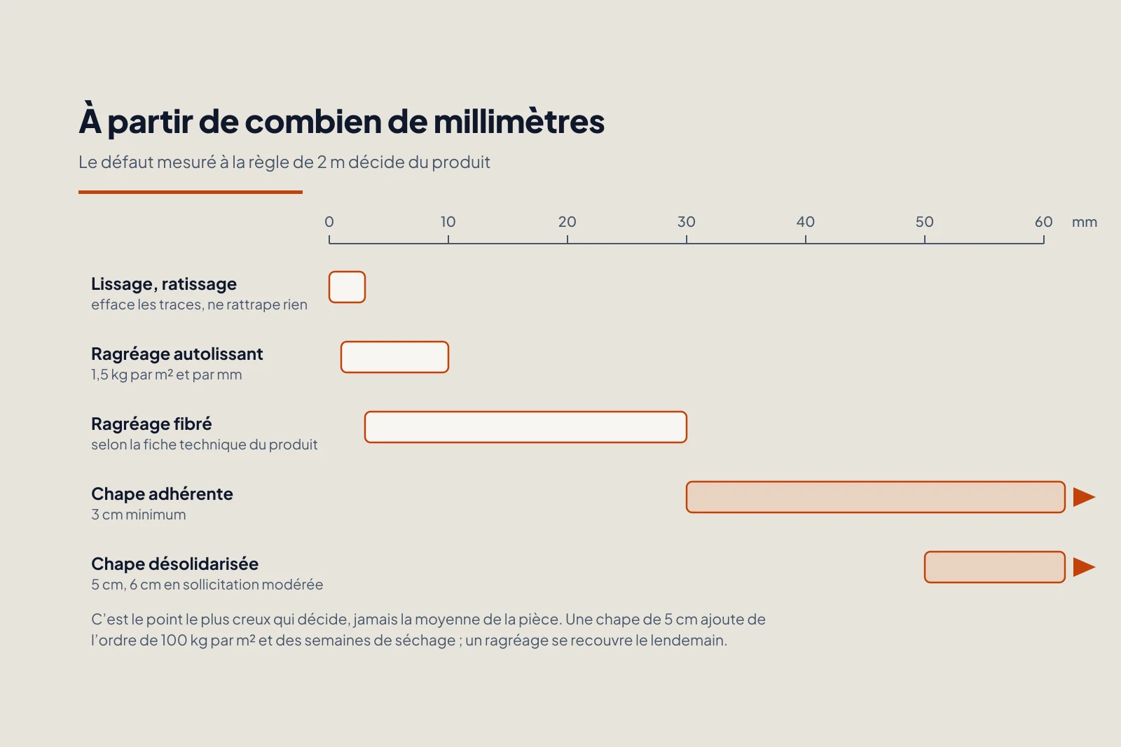 Règle graduée de 0 à 60 mm portant cinq plages d’application : lissage, ragréage autolissant, ragréage fibré, chape adhérente et chape désolidarisée.