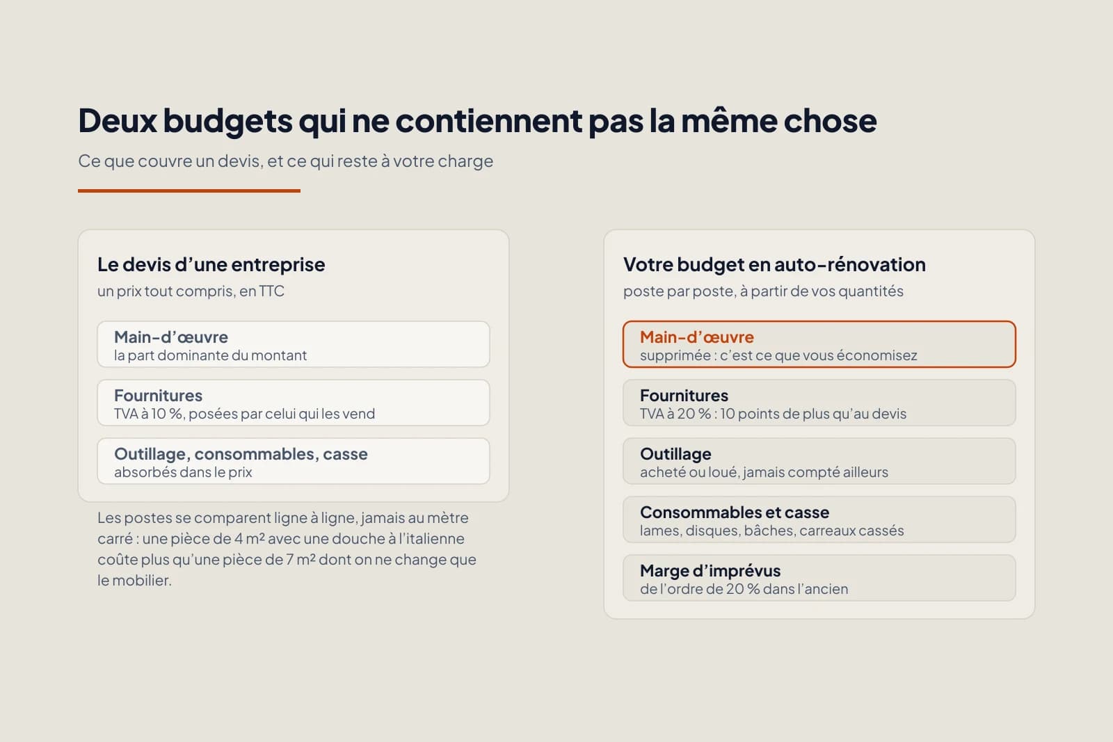 Deux budgets mis en regard : le devis d’une entreprise, main-d’œuvre et fournitures à 10 % de TVA, face au budget d’auto-rénovation, fournitures à 20 %, outillage, consommables et marge d’imprévus.