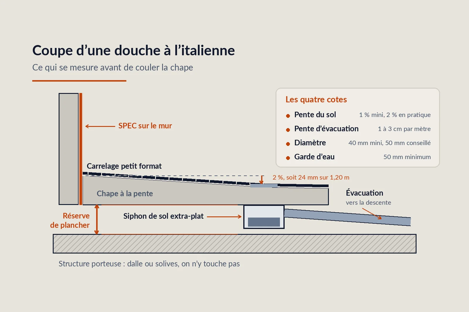 Coupe d’un sol de douche : carrelage et chape inclinés vers la bonde, siphon extra-plat logé sous la chape, et canalisation d’évacuation en pente vers la descente.