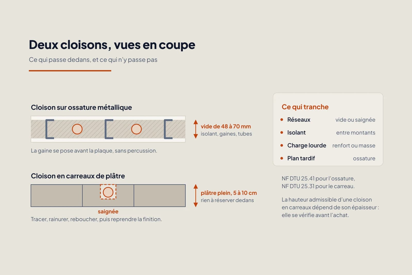 Deux cloisons en coupe : sur ossature, deux plaques encadrent un vide de 48 à 70 mm où passent l’isolant et les gaines ; en carreaux de plâtre, la masse est pleine et la gaine impose une saignée rebouchée.