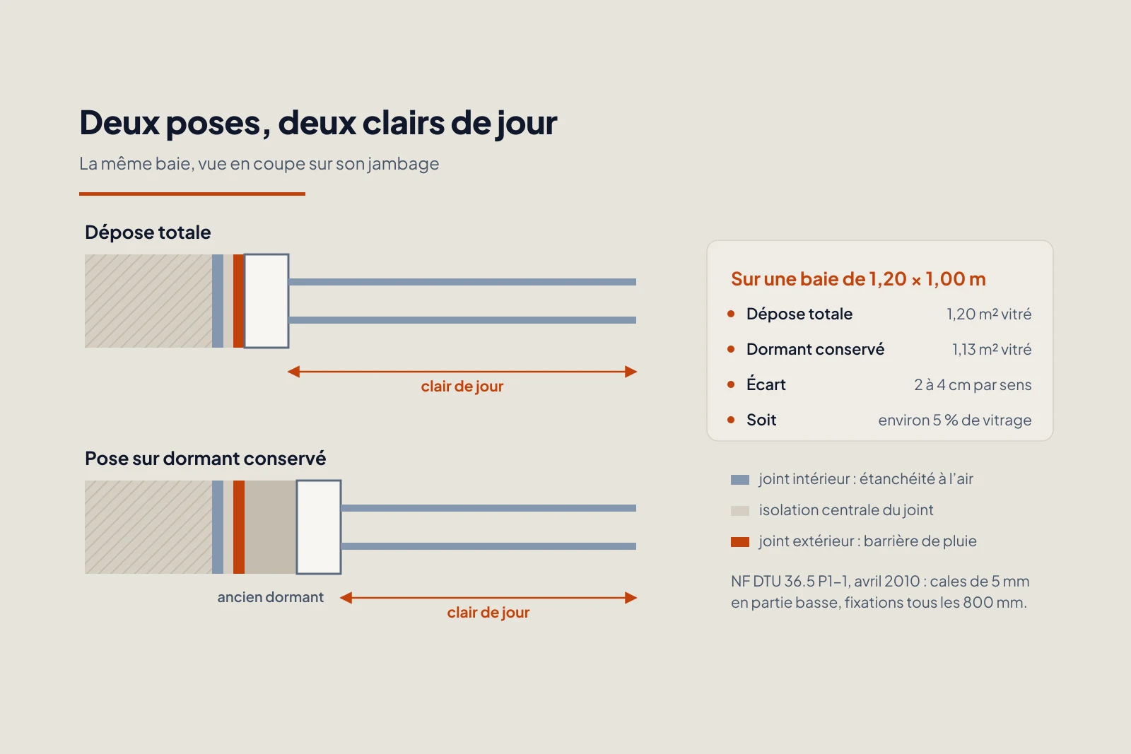 Deux coupes du même jambage de fenêtre : en dépose totale, le dormant neuf touche la maçonnerie ; sur dormant conservé, un second cadre s’intercale et recule le vitrage d’autant.