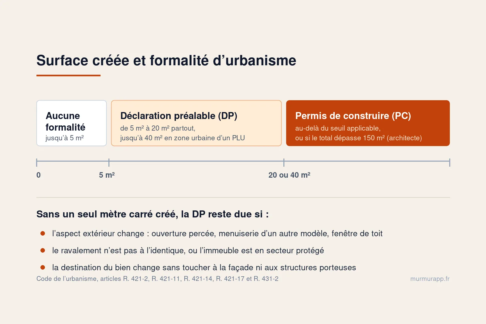Échelle des seuils de surface créée : aucune formalité jusqu’à 5 m², déclaration préalable jusqu’à 20 ou 40 m², permis de construire au-delà, suivie des trois cas où la déclaration reste due sans surface créée.