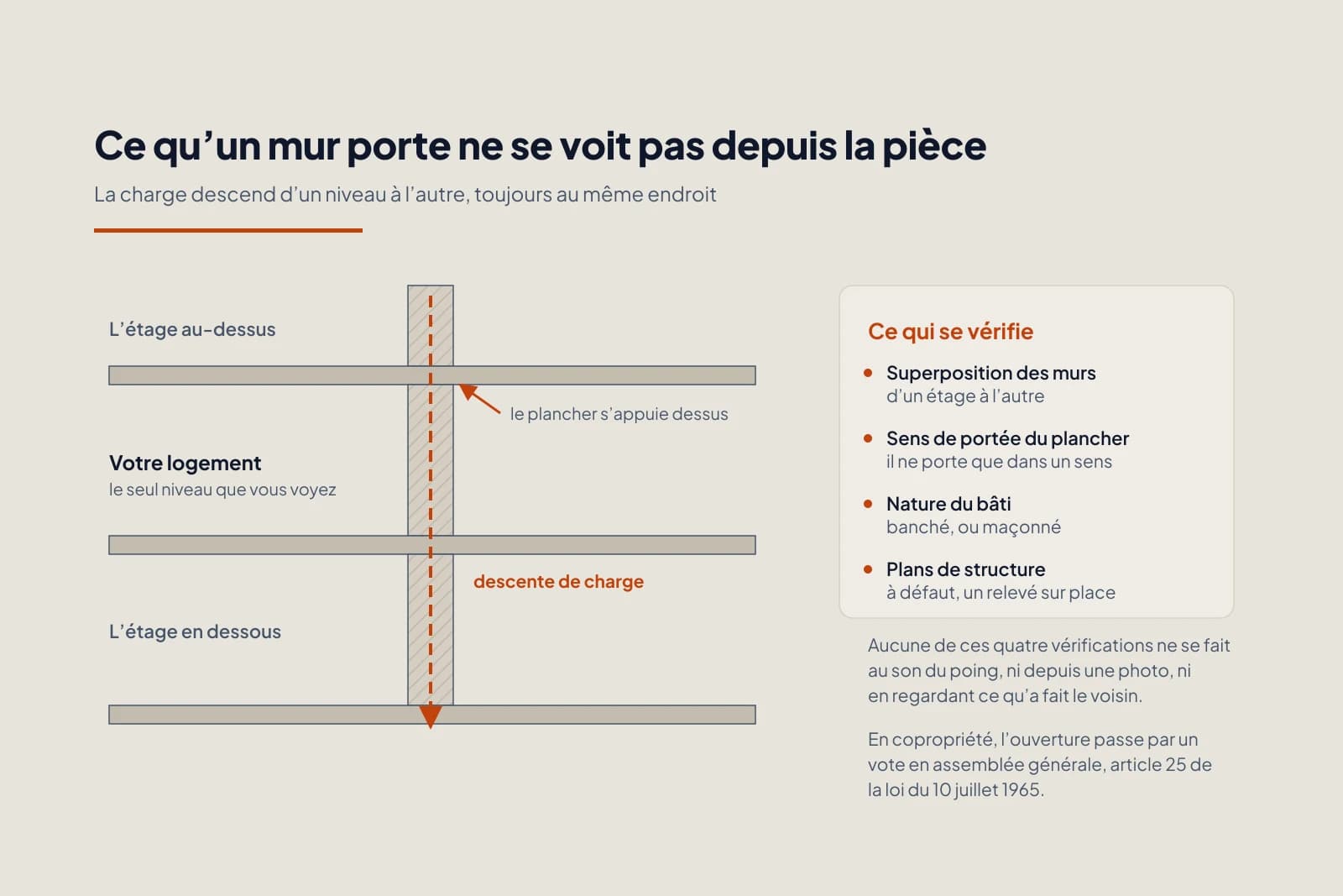Coupe de trois niveaux superposés : un mur continu d’un étage à l’autre, les planchers qui s’y appuient et la charge qui descend au même endroit.