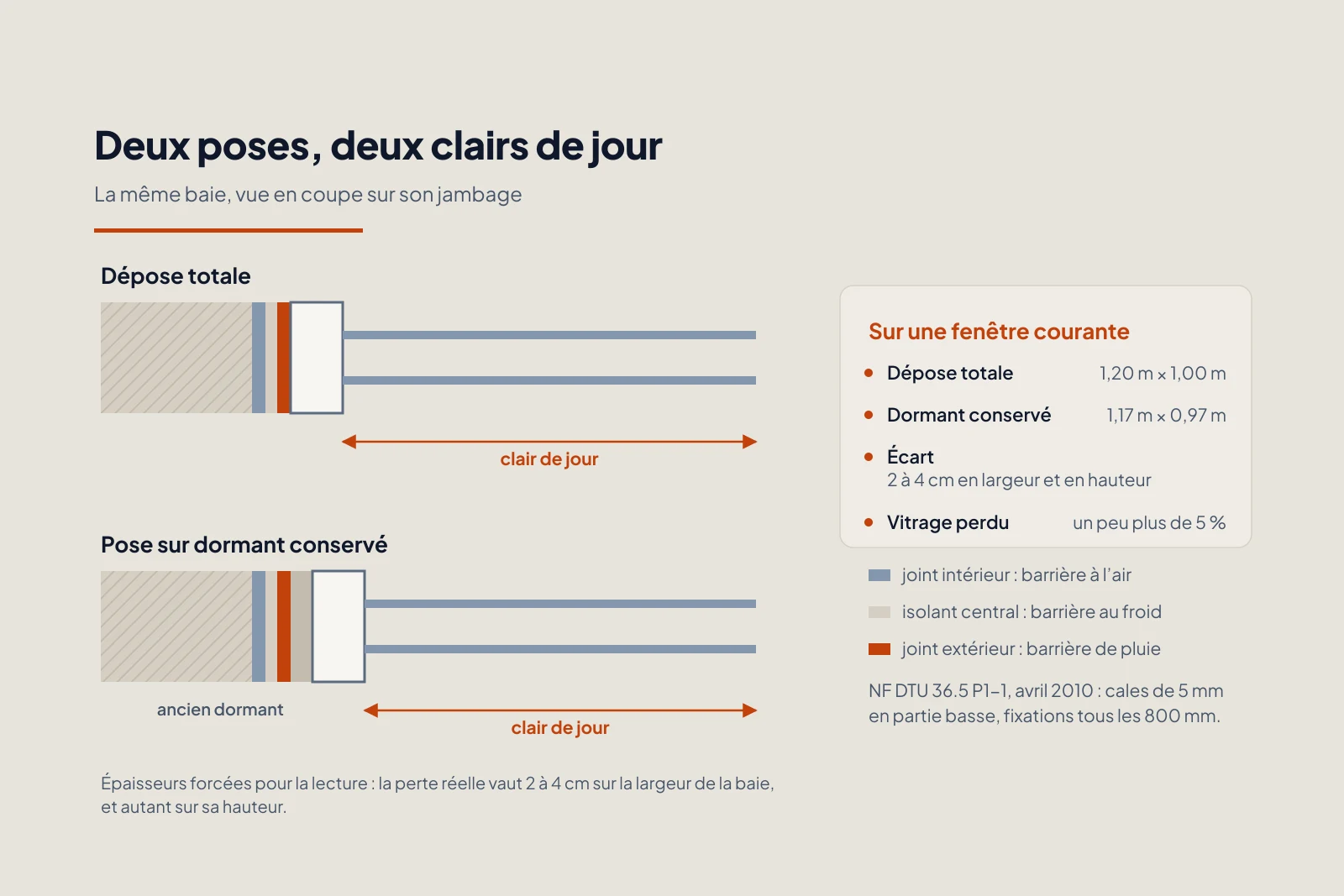 Deux coupes du même jambage de fenêtre : en dépose totale, le dormant neuf touche la maçonnerie ; sur dormant conservé, un second cadre s’intercale et recule le vitrage d’autant.