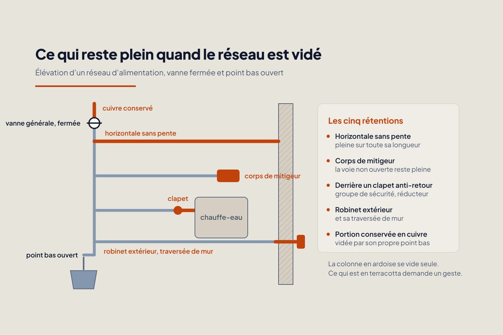Élévation d’un réseau d’alimentation vidé, vanne générale fermée et point bas ouvert au-dessus d’un seau, les cinq portions qui restent pleines tracées en terracotta.