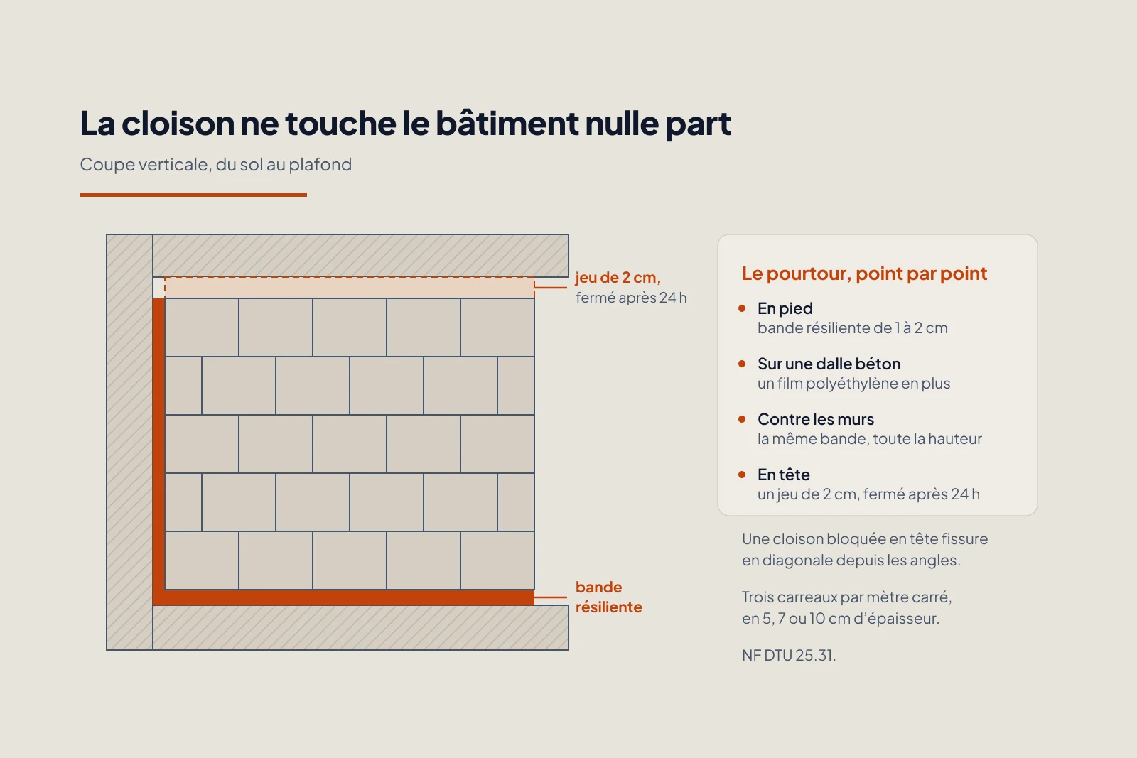 Coupe verticale d’une cloison en carreaux de plâtre entre la dalle et le plafond : rangs à joints décalés, bande résiliente en L au pied et contre le mur, jeu laissé sous le plafond.