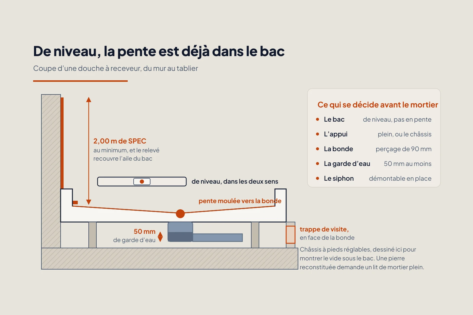 Coupe d’une douche à receveur : le bac posé de niveau sur son châssis, sa pente moulée qui converge vers la bonde, le siphon logé dans le vide sous le bac et la trappe de visite découpée en face de lui dans le tablier.