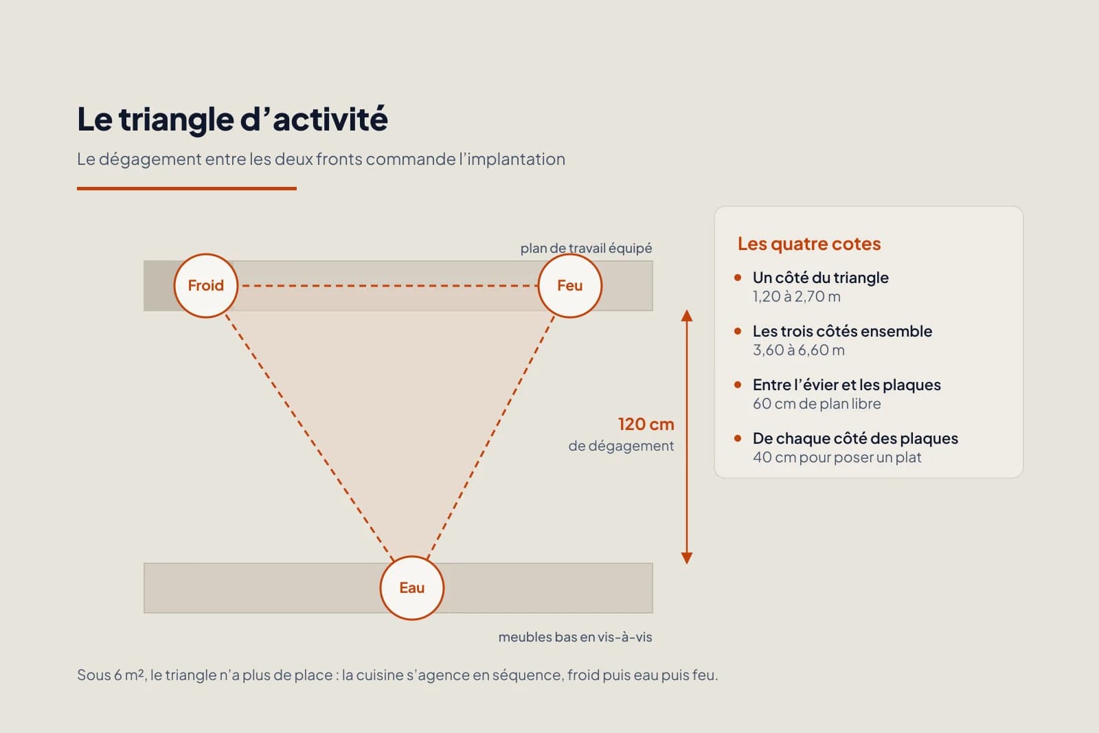 Plan d’une cuisine à deux fronts : le réfrigérateur et les plaques d’un côté, l’évier en face, reliés par un triangle coté, et 120 cm de dégagement entre les fronts.