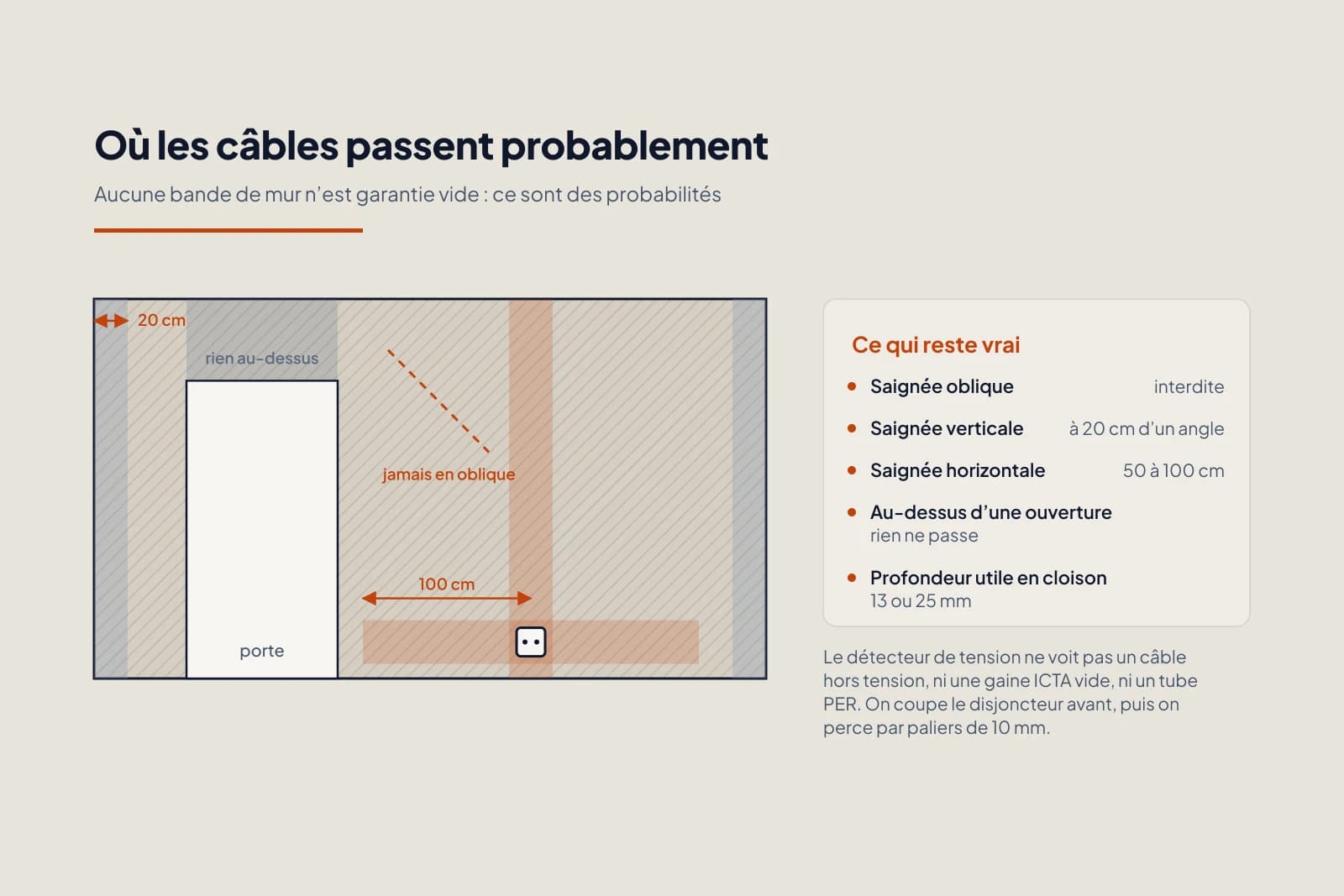 Élévation d’un pan de mur de 4 m sur 2,60 m : bande verticale à l’aplomb d’une prise, bande horizontale de 100 cm de part et d’autre, retraits de 20 cm le long des deux angles, zone morte au-dessus de la porte, et une saignée oblique barrée.