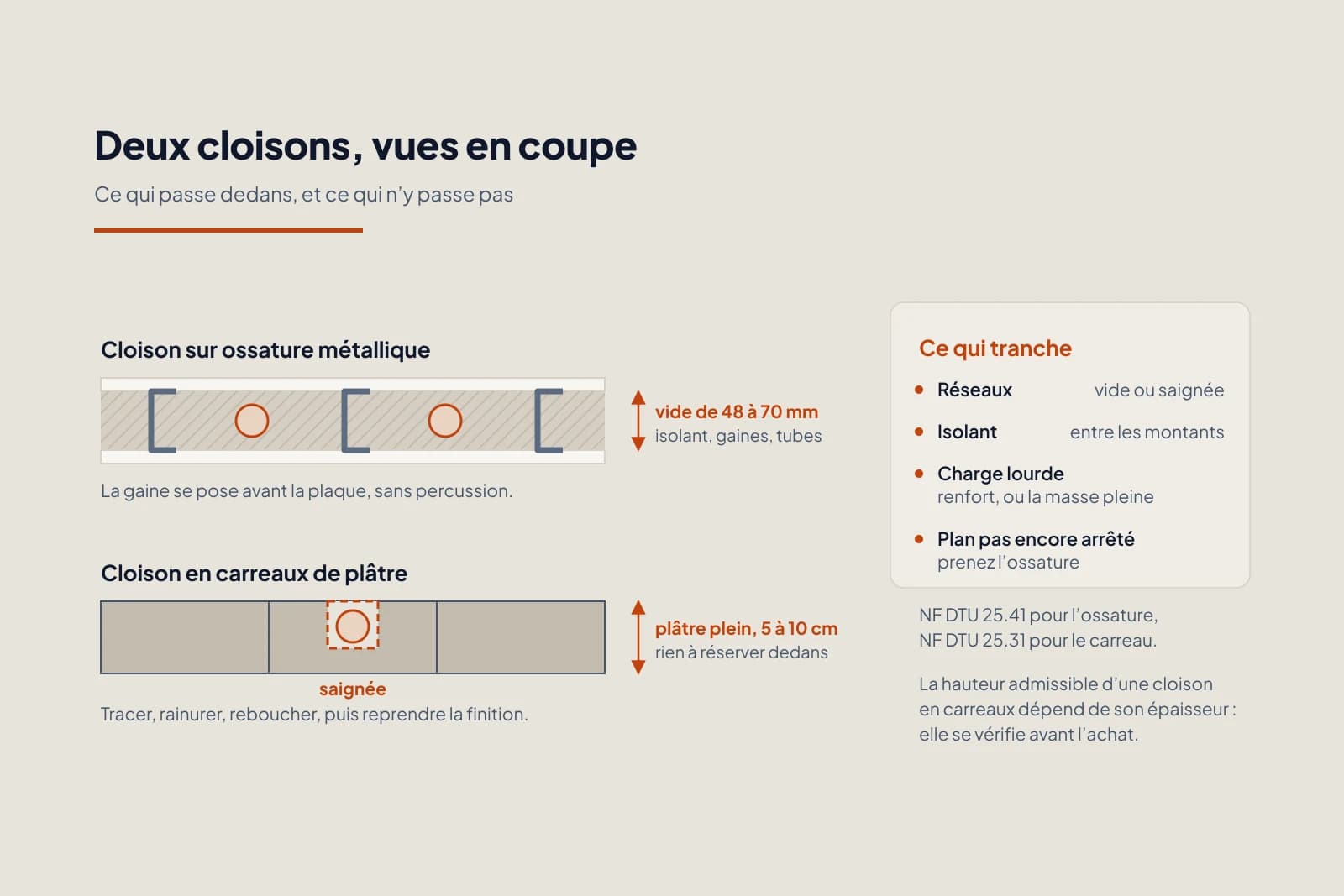 Deux cloisons en coupe : sur ossature, deux plaques encadrent un vide de 48 à 70 mm où passent l’isolant et les gaines ; en carreaux de plâtre, la masse est pleine et la gaine impose une saignée rebouchée.