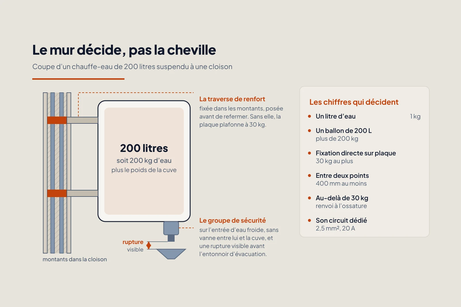 Coupe d’un chauffe-eau de 200 litres suspendu à une cloison : deux rangs de pattes renvoyés à des traverses fixées dans les montants, la cuve et le poids d’eau qu’elle porte, le groupe de sécurité sur l’entrée d’eau froide et la rupture visible au-dessus de l’entonnoir d’évacuation.