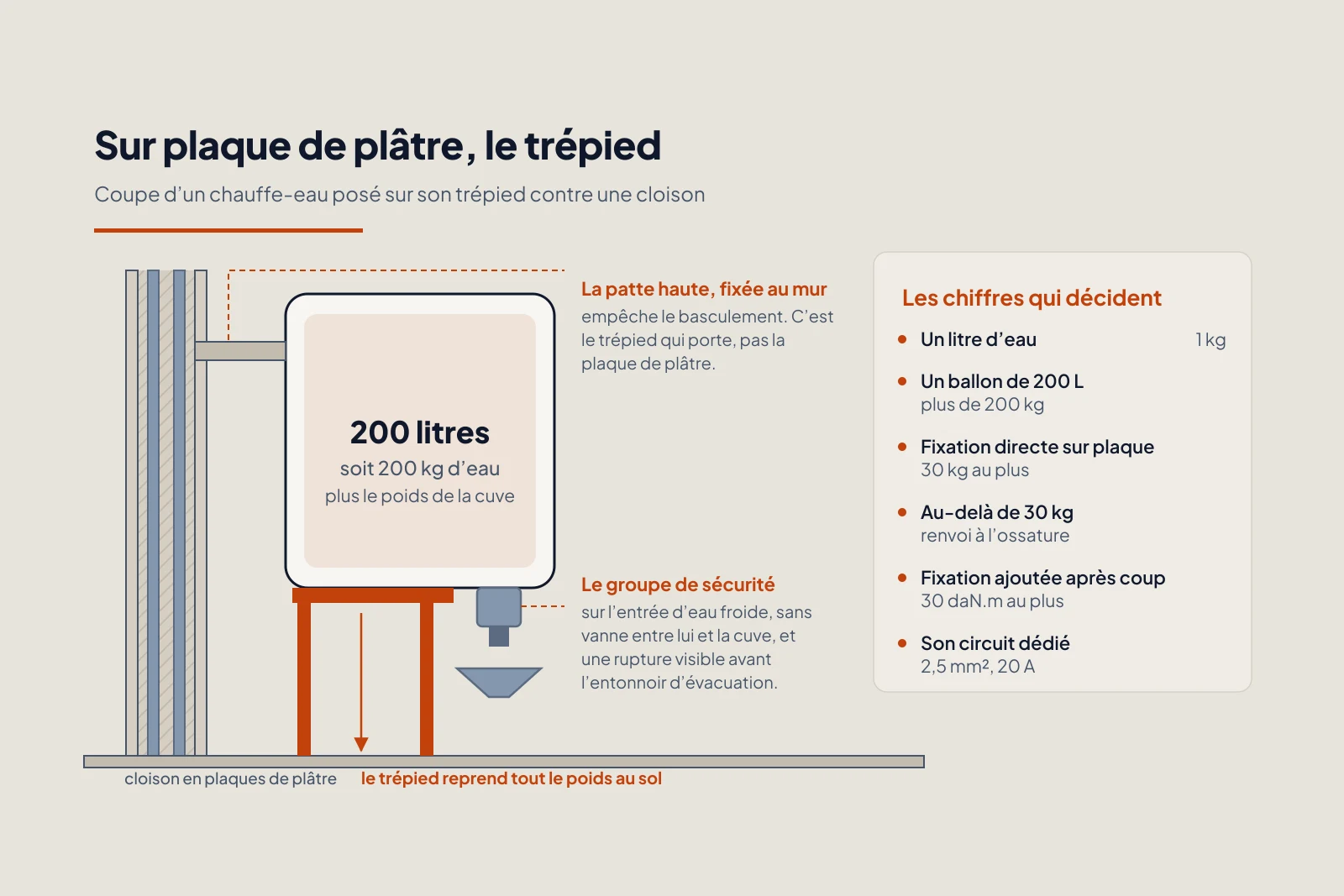 Coupe d’un chauffe-eau de 200 litres devant une cloison en plaques de plâtre : le ballon posé sur un trépied qui repose au sol, une patte haute contre le mur, le groupe de sécurité sur l’entrée d’eau froide et la rupture visible au-dessus de l’entonnoir d’évacuation.