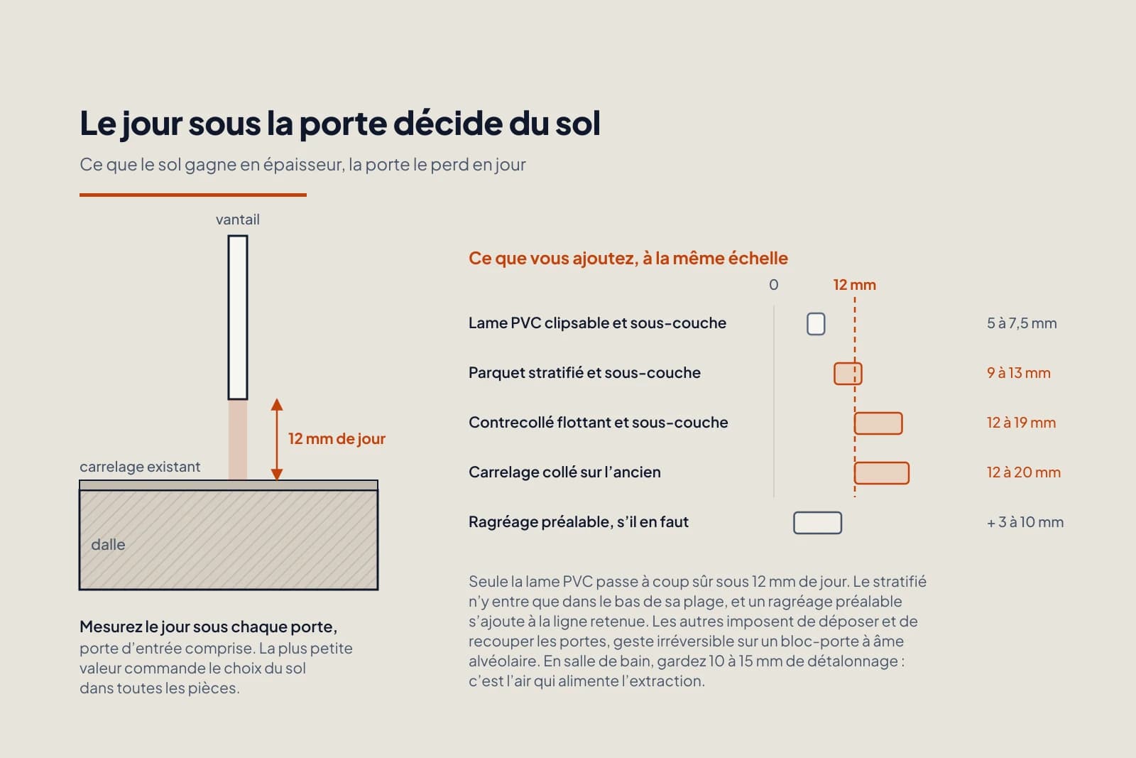À gauche, coupe d’un sol carrelé avec le vantail d’une porte et les 12 mm de jour qui restent en dessous. À droite, les cinq complexes de sol courants dessinés à la même échelle, sous la verticale des 12 mm.