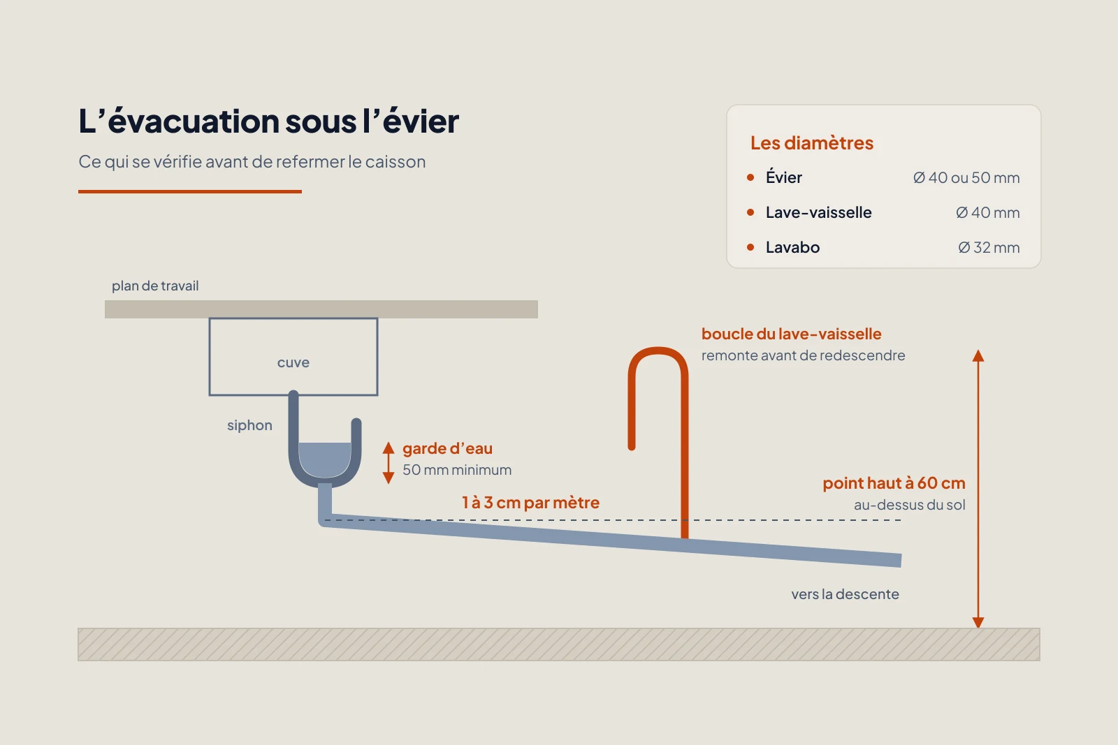 Coupe d’une évacuation de cuisine : siphon et sa garde d’eau sous la cuve, collecteur en pente vers la descente, et boucle du lave-vaisselle remontant à 60 cm du sol.